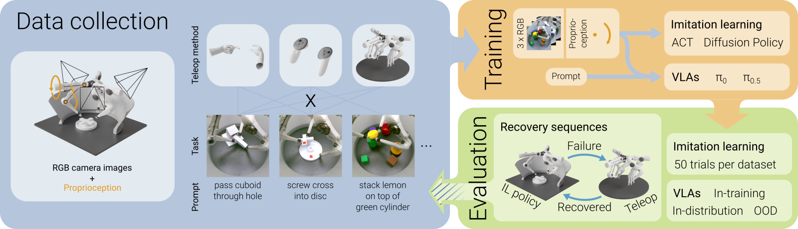 Pipeline overview: Teleoperation, Training, Evaluation